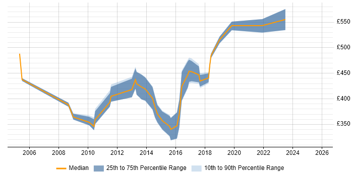 Contractor daily rate distribution trend for Technical Consultant job vacancies in Oxfordshire