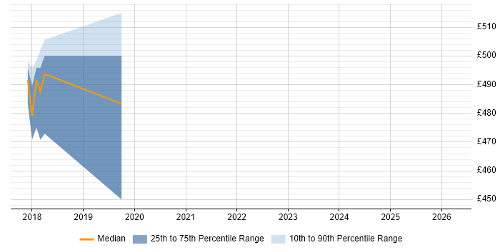 Contractor daily rate distribution trend for jobs in Oxfordshire citing Technical Debt