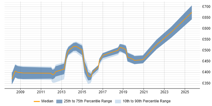 Contractor daily rate distribution trend for jobs in Oxfordshire citing Technical Leadership