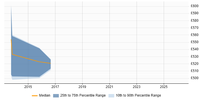 Contractor daily rate distribution trend for Technical Programme Manager job vacancies in Oxfordshire