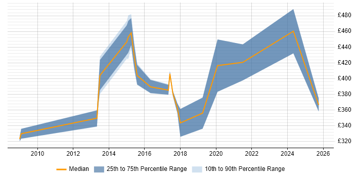 Contractor daily rate distribution trend for Technical Specialist job vacancies in Oxfordshire