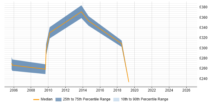Contractor daily rate distribution trend for Technical Team Leader job vacancies in Oxfordshire
