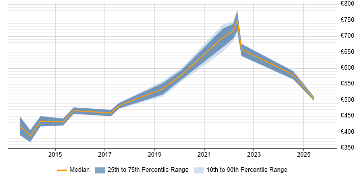 Contractor daily rate distribution trend for jobs in Oxfordshire citing Technology Roadmap