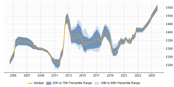 Contractor daily rate distribution trend for jobs in Oxfordshire citing Telecoms
