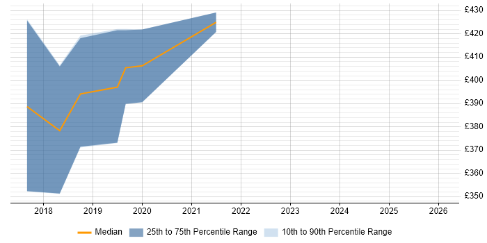 Contractor daily rate distribution trend for jobs in Oxfordshire citing TensorFlow