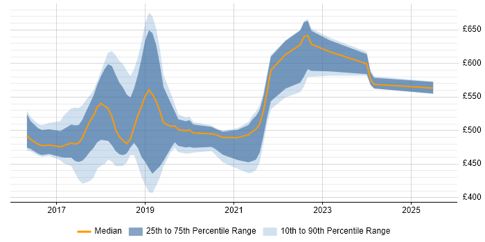 Contractor daily rate distribution trend for jobs in Oxfordshire citing Terraform