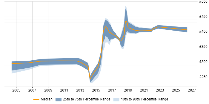 Contractor daily rate distribution trend for Test Engineer job vacancies in Oxfordshire