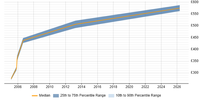 Contractor daily rate distribution trend for jobs in Oxfordshire citing Test Harness