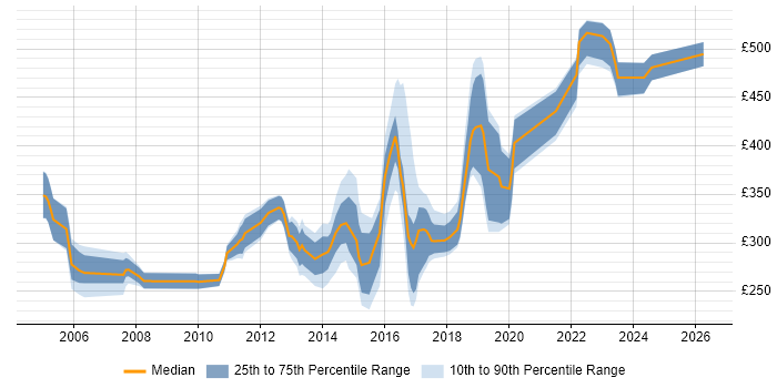 Contractor daily rate distribution trend for jobs in Oxfordshire citing Test Scripting
