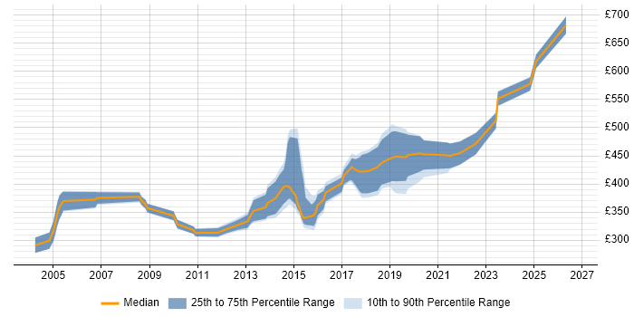 Contractor daily rate distribution trend for jobs in Oxfordshire citing Test Strategy