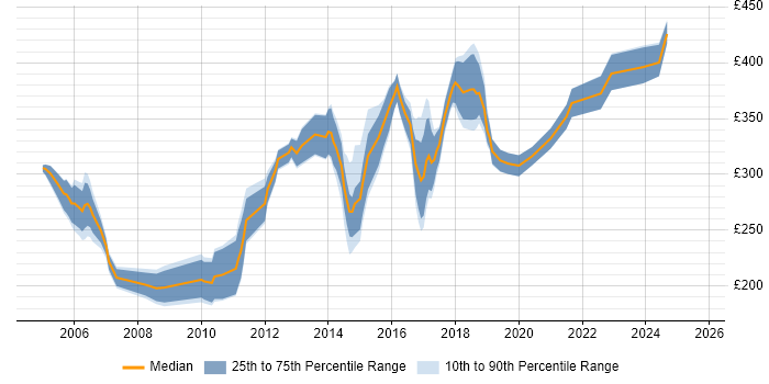 Contractor daily rate distribution trend for Tester job vacancies in Oxfordshire Contractor daily rate distribution trend for Tester job vacancies in Oxfordshire