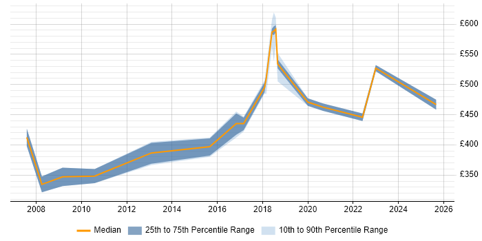 Contractor daily rate distribution trend for jobs in Thame citing Agile