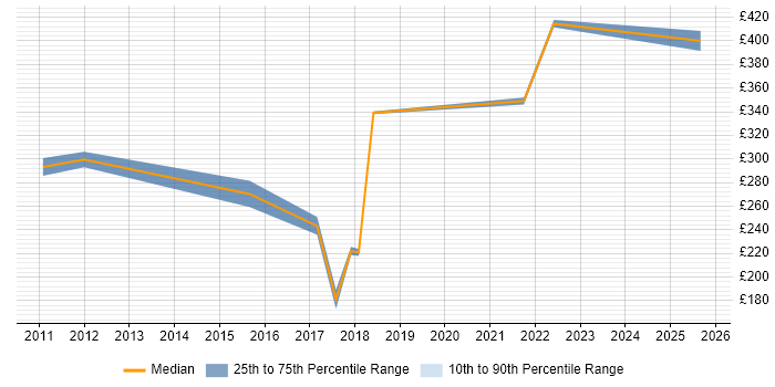 Contractor daily rate distribution trend for Analyst job vacancies in Thame