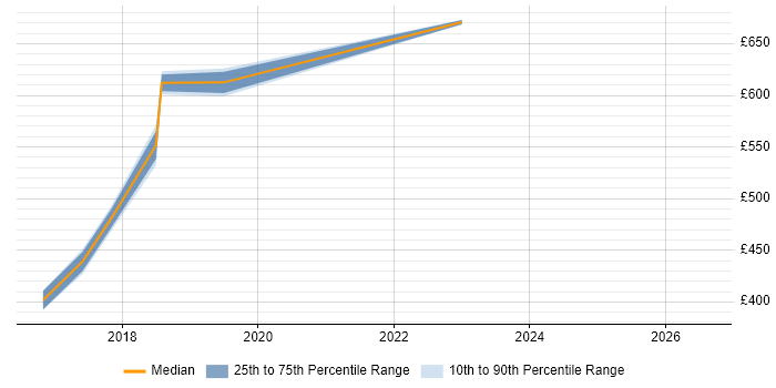 Contractor daily rate distribution trend for jobs in Thame citing AWS
