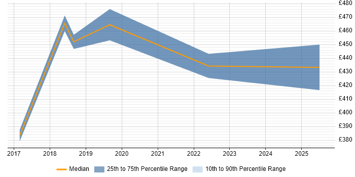 Contractor daily rate distribution trend for jobs in Thame citing Business Analysis