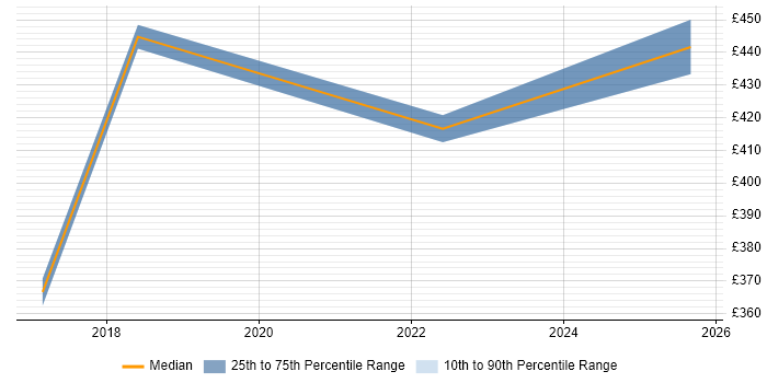Contractor daily rate distribution trend for Business Analyst job vacancies in Thame