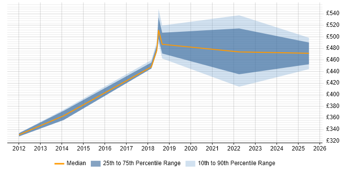 Contractor daily rate distribution trend for jobs in Thame citing Business Intelligence