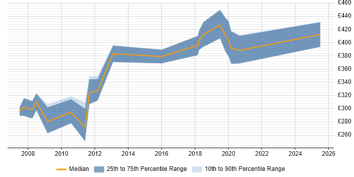 Contractor daily rate distribution trend for jobs in Thame citing C# Contractor daily rate distribution trend for jobs in Thame citing C#