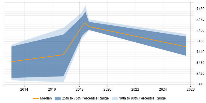 Contractor daily rate distribution trend for jobs in Thame citing JIRA