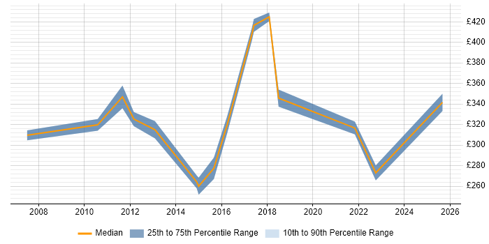 Contractor daily rate distribution trend for jobs in Thame citing Microsoft