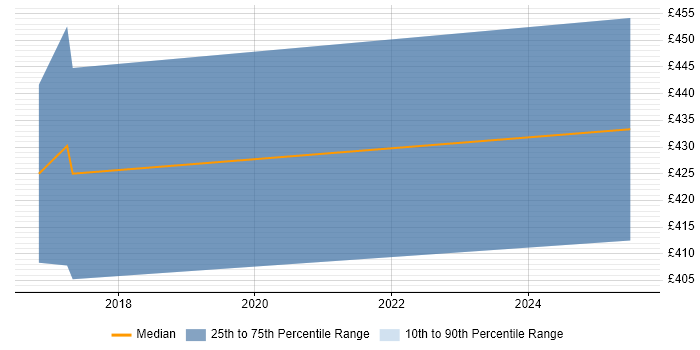 Contractor daily rate distribution trend for jobs in Thame citing RESTful
