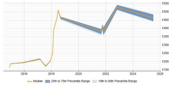 Contractor daily rate distribution trend for jobs in Thame citing Social Skills