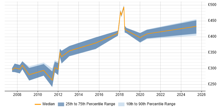 Contractor daily rate distribution trend for jobs in Thame citing SQL Server