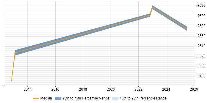 Contractor daily rate distribution trend for jobs in Thame citing Stakeholder Management