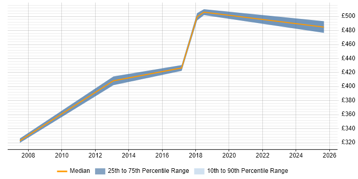 Contractor daily rate distribution trend for jobs in Thame citing User Stories