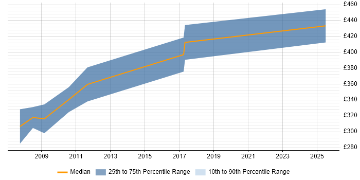 Contractor daily rate distribution trend for Web Developer job vacancies in Thame