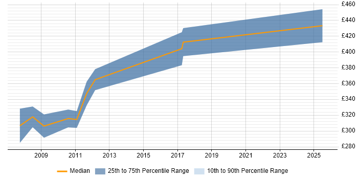 Contractor daily rate distribution trend for jobs in Thame citing Web Development