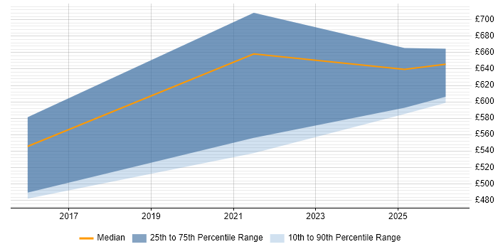 Contractor daily rate distribution trend for jobs in Oxfordshire citing Threat Modelling