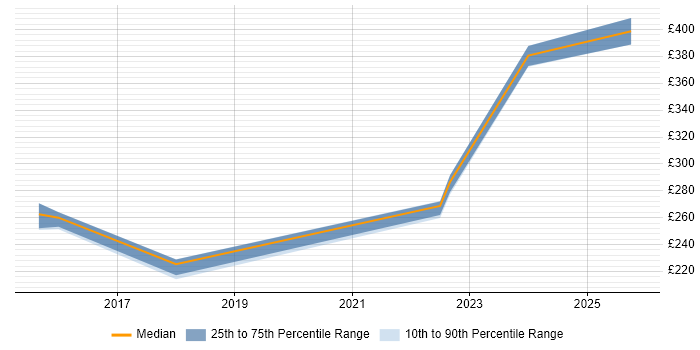 Contractor daily rate distribution trend for jobs in Oxfordshire citing Ticket Management