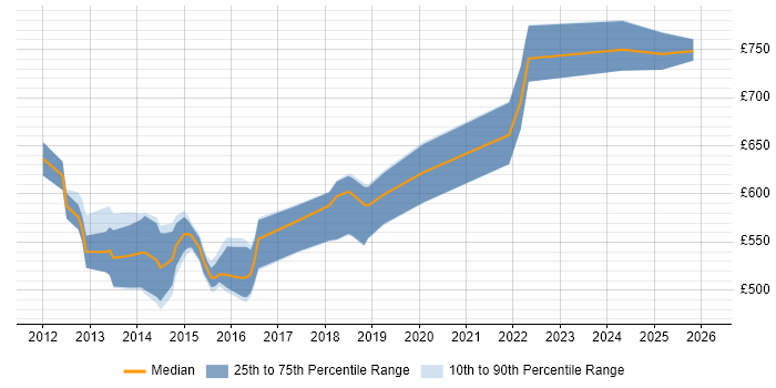 Contractor daily rate distribution trend for jobs in Oxfordshire citing TOGAF