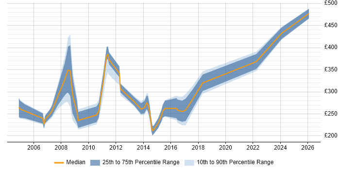 Contractor daily rate distribution trend for Trainer job vacancies in Oxfordshire