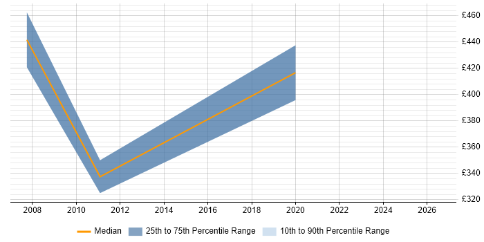 Contractor daily rate distribution trend for Training Consultant job vacancies in Oxfordshire