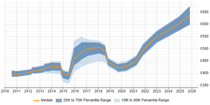 Contractor daily rate distribution trend for jobs in Oxfordshire citing Translating Business Requirements