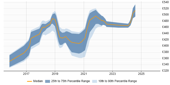 Contractor daily rate distribution trend for jobs in Oxfordshire citing TypeScript