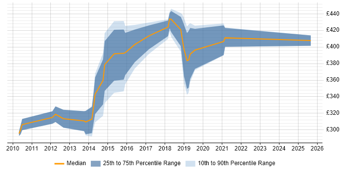 Contractor daily rate distribution trend for UI Developer job vacancies in Oxfordshire