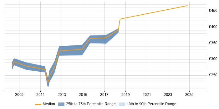 Contractor daily rate distribution trend for Unix Systems Administrator job vacancies in Oxfordshire