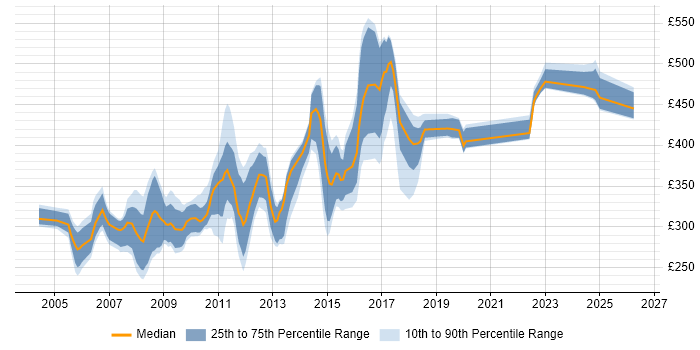Contractor daily rate distribution trend for jobs in Oxfordshire citing Unix