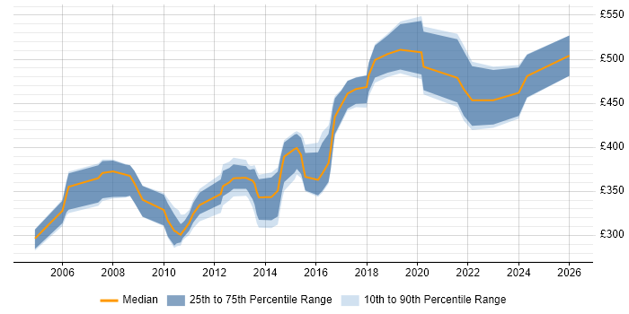 Contractor daily rate distribution trend for jobs in Oxfordshire citing Use Case