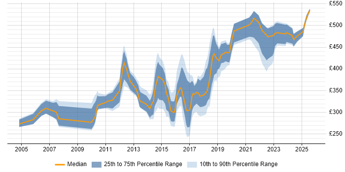 Contractor daily rate distribution trend for jobs in Oxfordshire citing User Acceptance Testing
