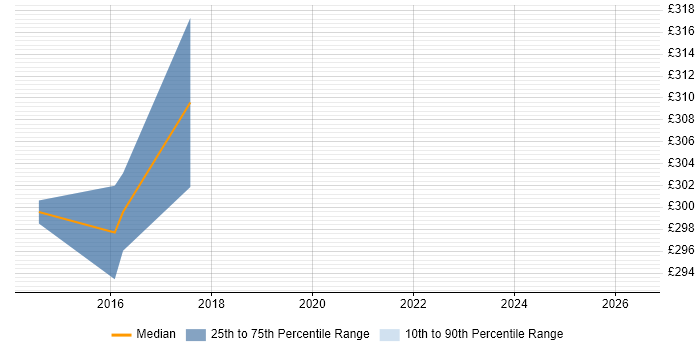 Contractor daily rate distribution trend for jobs in Oxfordshire citing V-Model