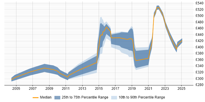 Contractor daily rate distribution trend for jobs in Oxfordshire citing Validation Contractor daily rate distribution trend for jobs in Oxfordshire citing Validation