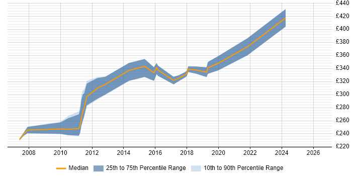 Contractor daily rate distribution trend for jobs in Oxfordshire citing VBScript