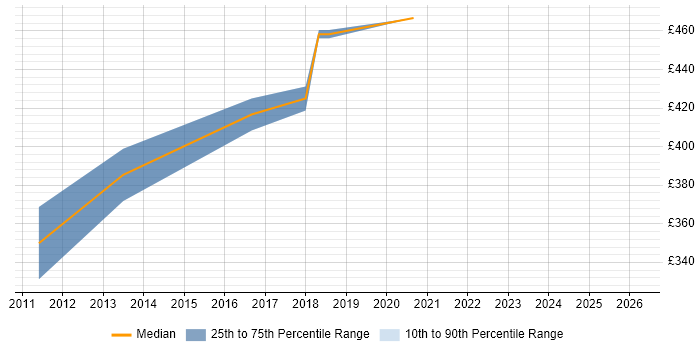 Contractor daily rate distribution trend for Vendor Manager job vacancies in Oxfordshire