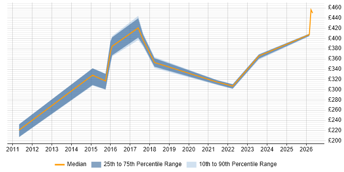 Contractor daily rate distribution trend for jobs in Oxfordshire citing Virtual Environments