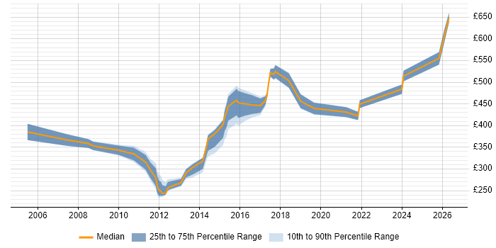 Contractor daily rate distribution trend for jobs in Oxfordshire citing Virtual Team