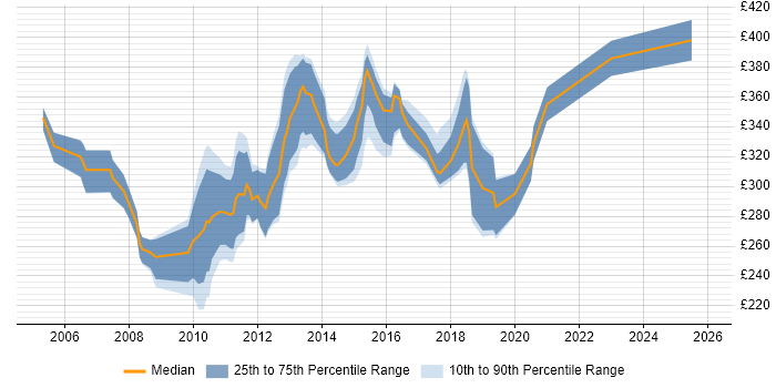 Contractor daily rate distribution trend for jobs in Oxfordshire citing Visual Studio
